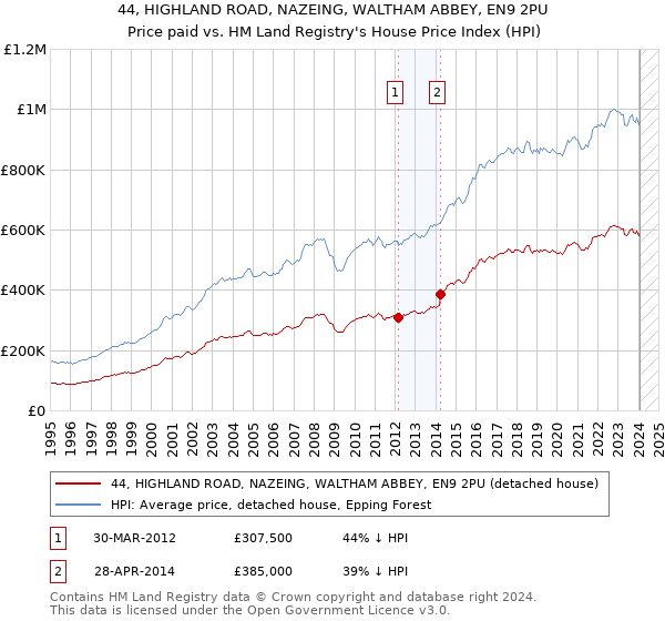 44, HIGHLAND ROAD, NAZEING, WALTHAM ABBEY, EN9 2PU: Price paid vs HM Land Registry's House Price Index