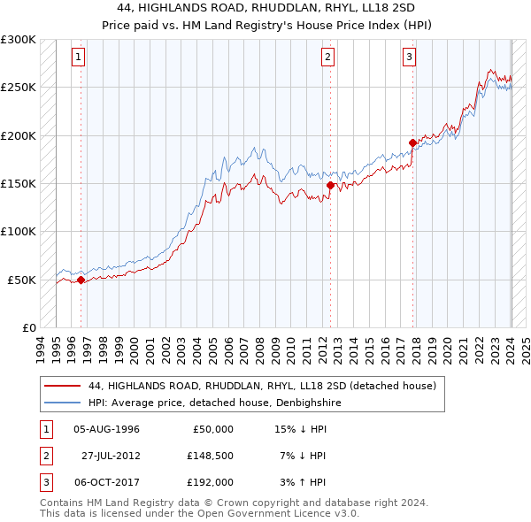 44, HIGHLANDS ROAD, RHUDDLAN, RHYL, LL18 2SD: Price paid vs HM Land Registry's House Price Index