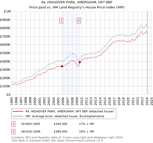 44, HIGHOVER PARK, AMERSHAM, HP7 0BP: Price paid vs HM Land Registry's House Price Index