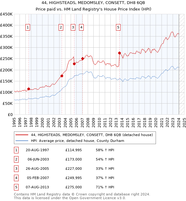 44, HIGHSTEADS, MEDOMSLEY, CONSETT, DH8 6QB: Price paid vs HM Land Registry's House Price Index