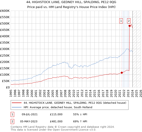 44, HIGHSTOCK LANE, GEDNEY HILL, SPALDING, PE12 0QG: Price paid vs HM Land Registry's House Price Index