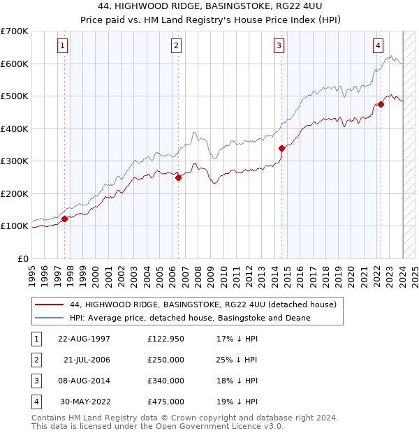 44, HIGHWOOD RIDGE, BASINGSTOKE, RG22 4UU: Price paid vs HM Land Registry's House Price Index