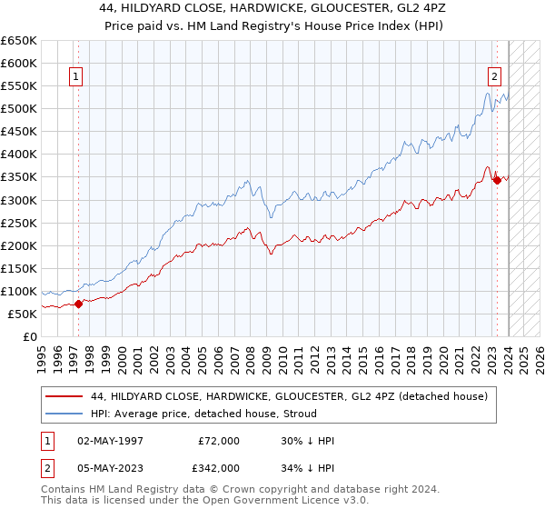 44, HILDYARD CLOSE, HARDWICKE, GLOUCESTER, GL2 4PZ: Price paid vs HM Land Registry's House Price Index