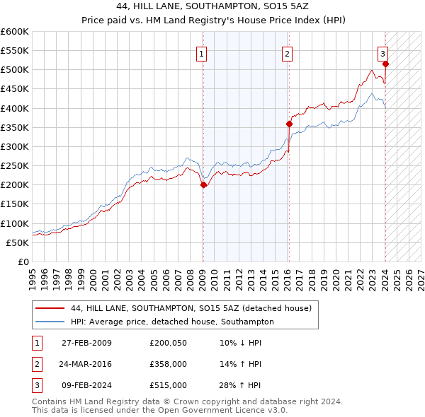 44, HILL LANE, SOUTHAMPTON, SO15 5AZ: Price paid vs HM Land Registry's House Price Index