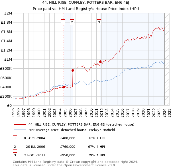 44, HILL RISE, CUFFLEY, POTTERS BAR, EN6 4EJ: Price paid vs HM Land Registry's House Price Index
