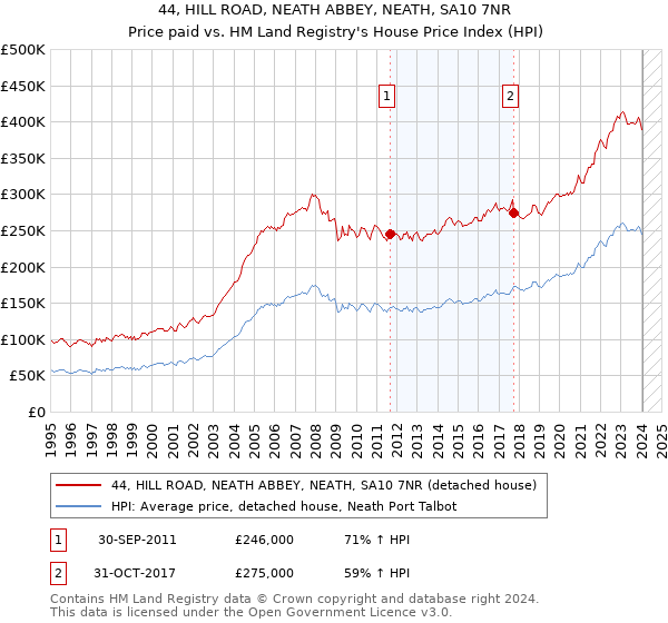 44, HILL ROAD, NEATH ABBEY, NEATH, SA10 7NR: Price paid vs HM Land Registry's House Price Index