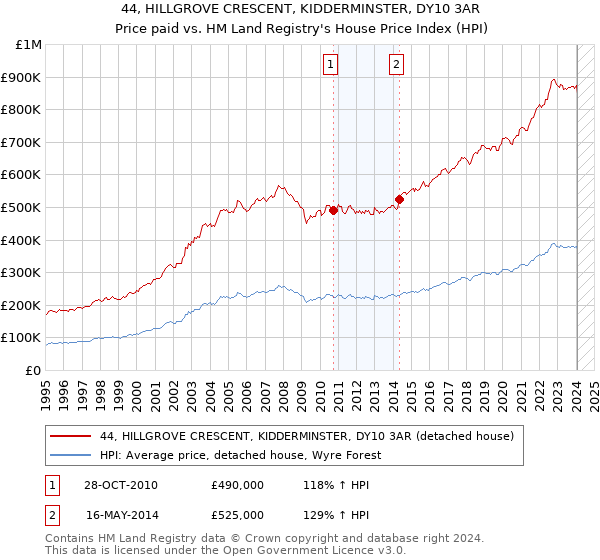 44, HILLGROVE CRESCENT, KIDDERMINSTER, DY10 3AR: Price paid vs HM Land Registry's House Price Index