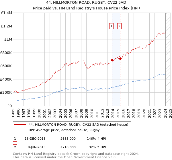 44, HILLMORTON ROAD, RUGBY, CV22 5AD: Price paid vs HM Land Registry's House Price Index