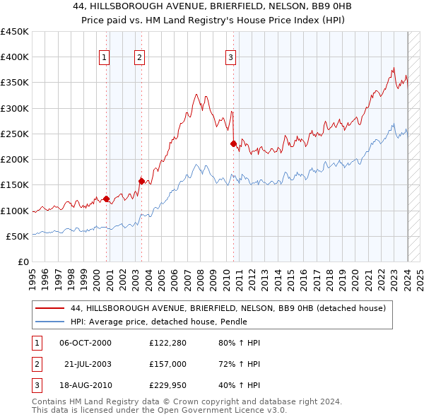 44, HILLSBOROUGH AVENUE, BRIERFIELD, NELSON, BB9 0HB: Price paid vs HM Land Registry's House Price Index