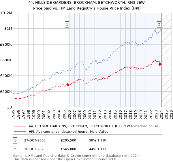44, HILLSIDE GARDENS, BROCKHAM, BETCHWORTH, RH3 7EW: Price paid vs HM Land Registry's House Price Index