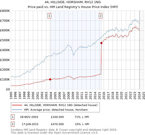 44, HILLSIDE, HORSHAM, RH12 1NG: Price paid vs HM Land Registry's House Price Index
