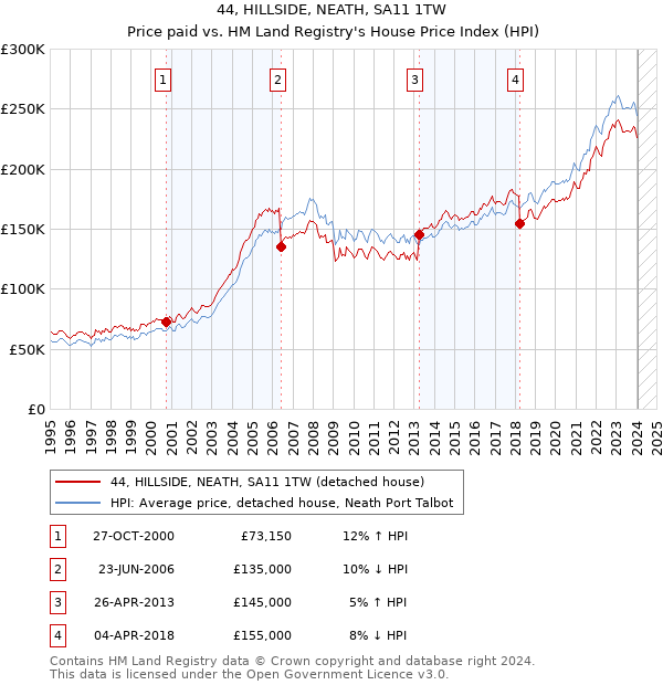 44, HILLSIDE, NEATH, SA11 1TW: Price paid vs HM Land Registry's House Price Index