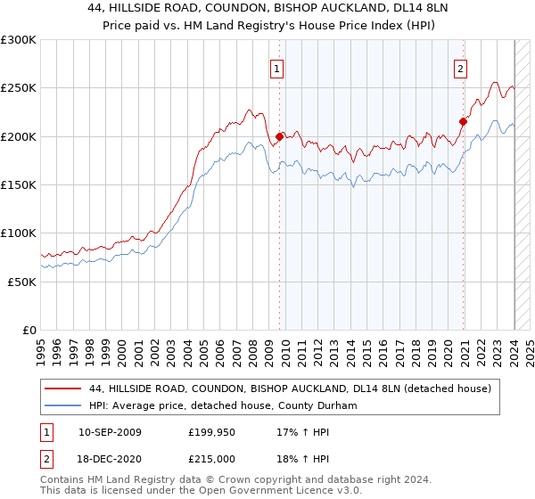 44, HILLSIDE ROAD, COUNDON, BISHOP AUCKLAND, DL14 8LN: Price paid vs HM Land Registry's House Price Index