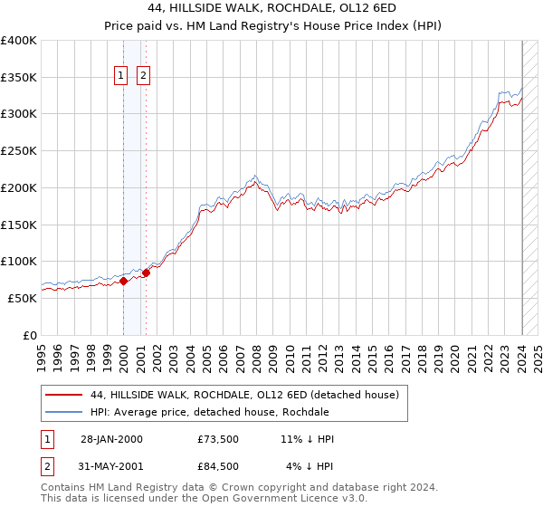 44, HILLSIDE WALK, ROCHDALE, OL12 6ED: Price paid vs HM Land Registry's House Price Index