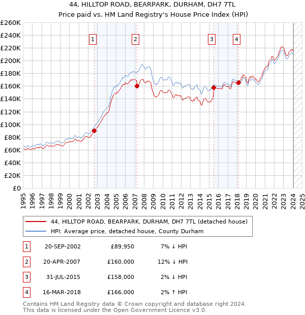 44, HILLTOP ROAD, BEARPARK, DURHAM, DH7 7TL: Price paid vs HM Land Registry's House Price Index