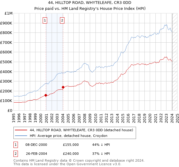 44, HILLTOP ROAD, WHYTELEAFE, CR3 0DD: Price paid vs HM Land Registry's House Price Index