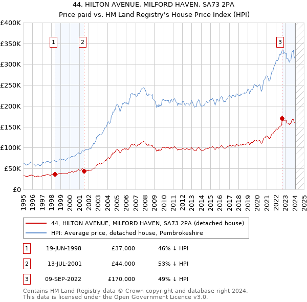 44, HILTON AVENUE, MILFORD HAVEN, SA73 2PA: Price paid vs HM Land Registry's House Price Index