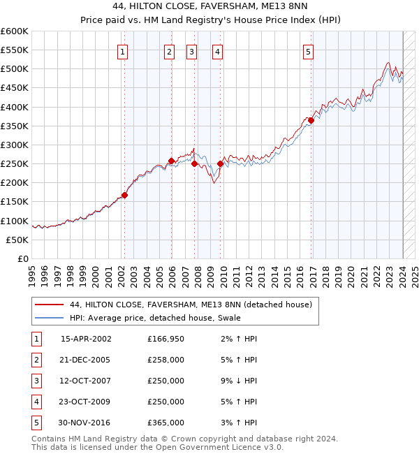 44, HILTON CLOSE, FAVERSHAM, ME13 8NN: Price paid vs HM Land Registry's House Price Index