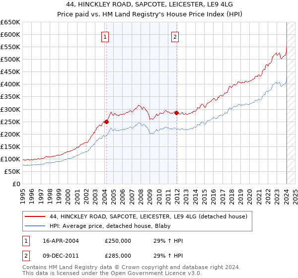 44, HINCKLEY ROAD, SAPCOTE, LEICESTER, LE9 4LG: Price paid vs HM Land Registry's House Price Index