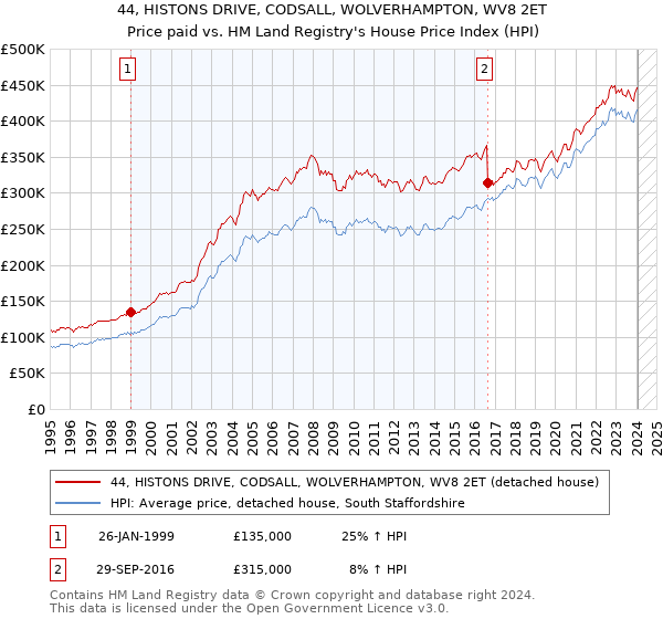 44, HISTONS DRIVE, CODSALL, WOLVERHAMPTON, WV8 2ET: Price paid vs HM Land Registry's House Price Index