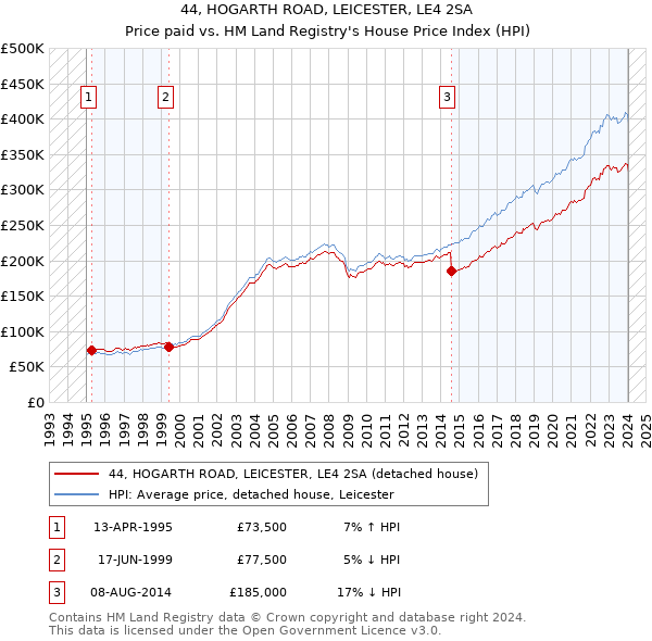 44, HOGARTH ROAD, LEICESTER, LE4 2SA: Price paid vs HM Land Registry's House Price Index