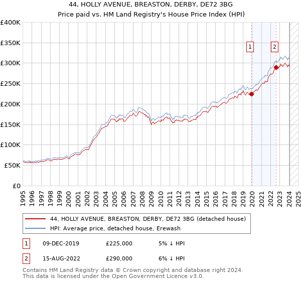 44, HOLLY AVENUE, BREASTON, DERBY, DE72 3BG: Price paid vs HM Land Registry's House Price Index