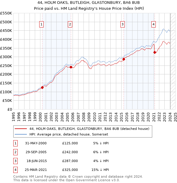 44, HOLM OAKS, BUTLEIGH, GLASTONBURY, BA6 8UB: Price paid vs HM Land Registry's House Price Index