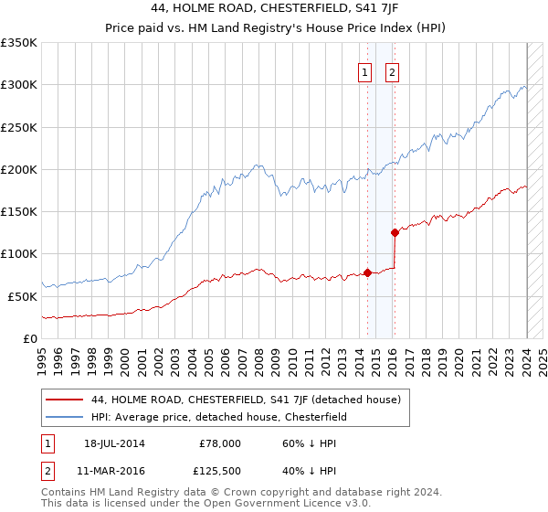 44, HOLME ROAD, CHESTERFIELD, S41 7JF: Price paid vs HM Land Registry's House Price Index