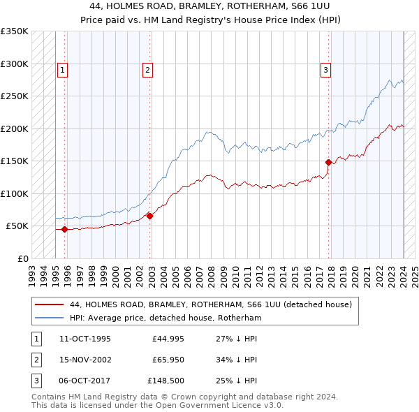 44, HOLMES ROAD, BRAMLEY, ROTHERHAM, S66 1UU: Price paid vs HM Land Registry's House Price Index