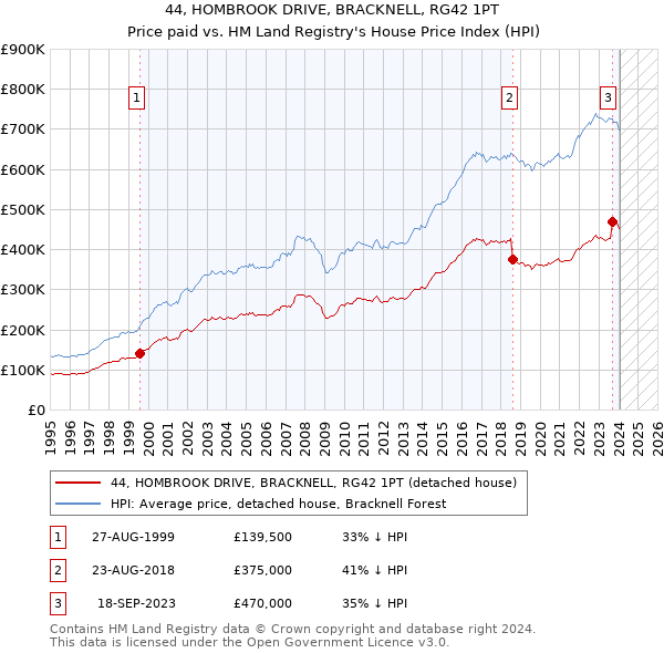 44, HOMBROOK DRIVE, BRACKNELL, RG42 1PT: Price paid vs HM Land Registry's House Price Index