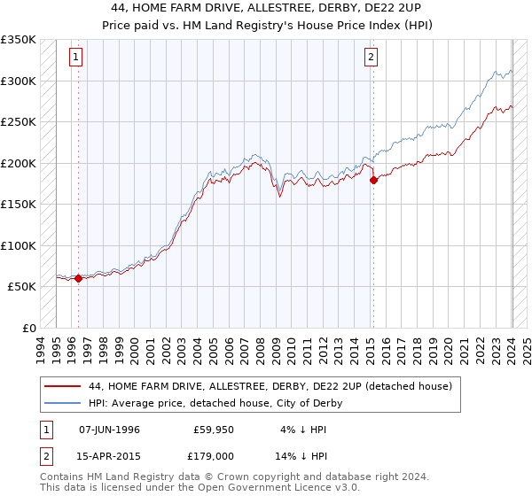 44, HOME FARM DRIVE, ALLESTREE, DERBY, DE22 2UP: Price paid vs HM Land Registry's House Price Index
