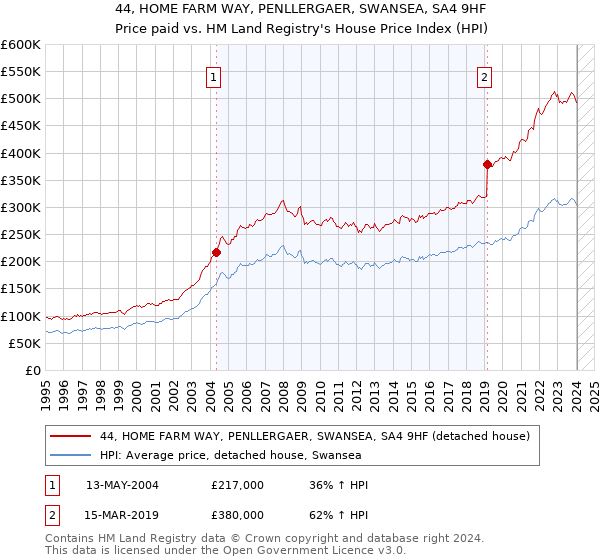 44, HOME FARM WAY, PENLLERGAER, SWANSEA, SA4 9HF: Price paid vs HM Land Registry's House Price Index