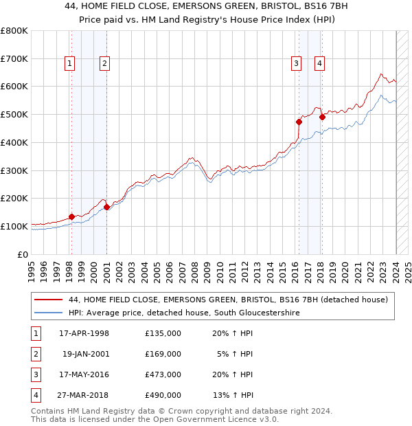 44, HOME FIELD CLOSE, EMERSONS GREEN, BRISTOL, BS16 7BH: Price paid vs HM Land Registry's House Price Index