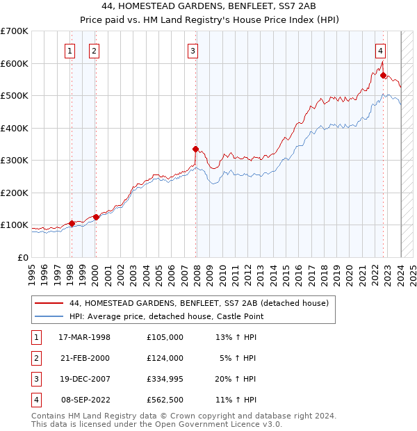 44, HOMESTEAD GARDENS, BENFLEET, SS7 2AB: Price paid vs HM Land Registry's House Price Index