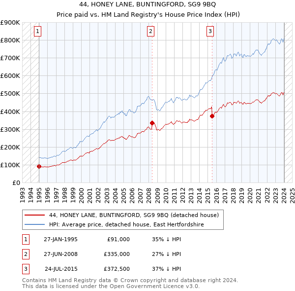 44, HONEY LANE, BUNTINGFORD, SG9 9BQ: Price paid vs HM Land Registry's House Price Index