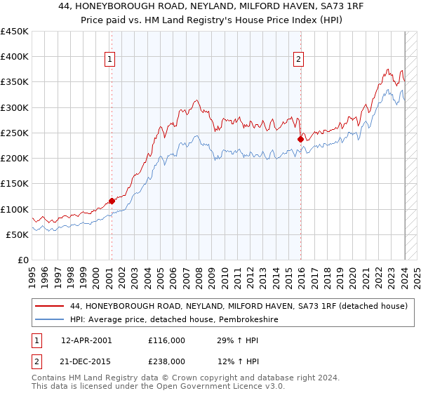 44, HONEYBOROUGH ROAD, NEYLAND, MILFORD HAVEN, SA73 1RF: Price paid vs HM Land Registry's House Price Index