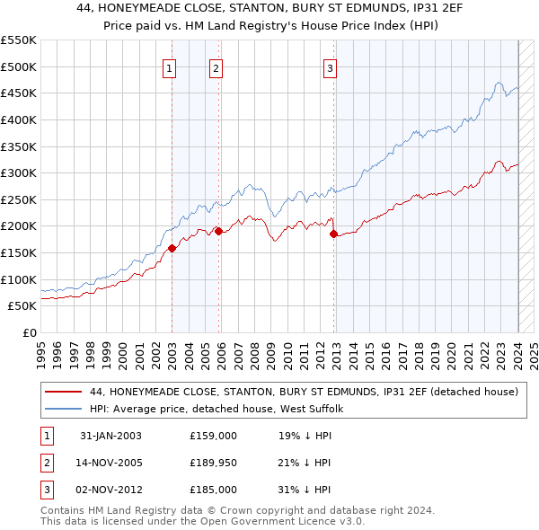 44, HONEYMEADE CLOSE, STANTON, BURY ST EDMUNDS, IP31 2EF: Price paid vs HM Land Registry's House Price Index