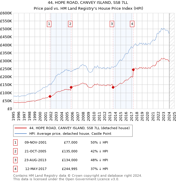 44, HOPE ROAD, CANVEY ISLAND, SS8 7LL: Price paid vs HM Land Registry's House Price Index