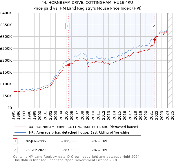 44, HORNBEAM DRIVE, COTTINGHAM, HU16 4RU: Price paid vs HM Land Registry's House Price Index