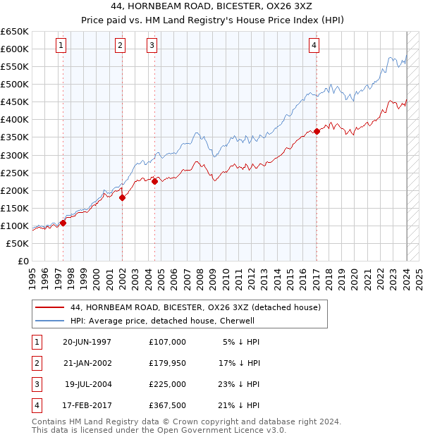 44, HORNBEAM ROAD, BICESTER, OX26 3XZ: Price paid vs HM Land Registry's House Price Index