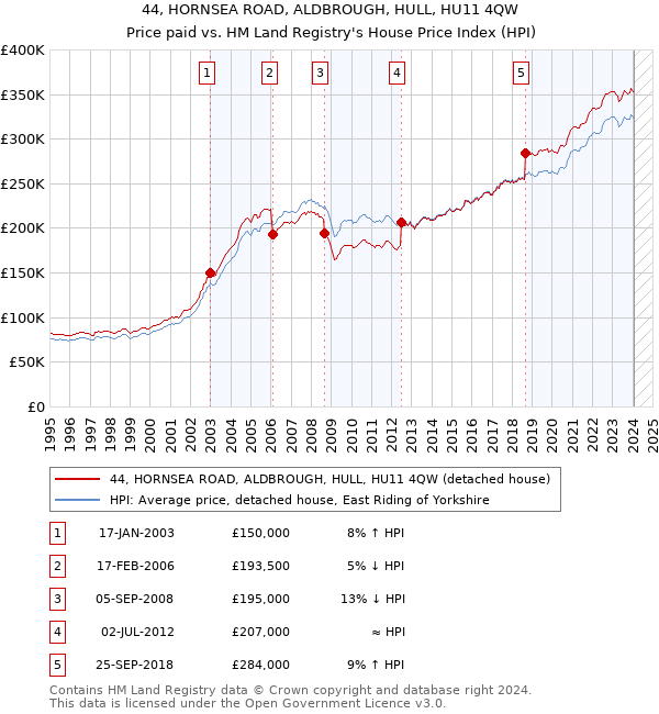 44, HORNSEA ROAD, ALDBROUGH, HULL, HU11 4QW: Price paid vs HM Land Registry's House Price Index
