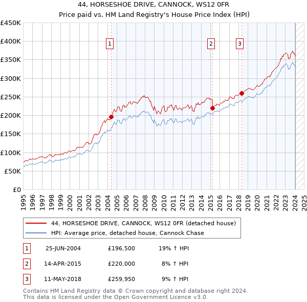 44, HORSESHOE DRIVE, CANNOCK, WS12 0FR: Price paid vs HM Land Registry's House Price Index