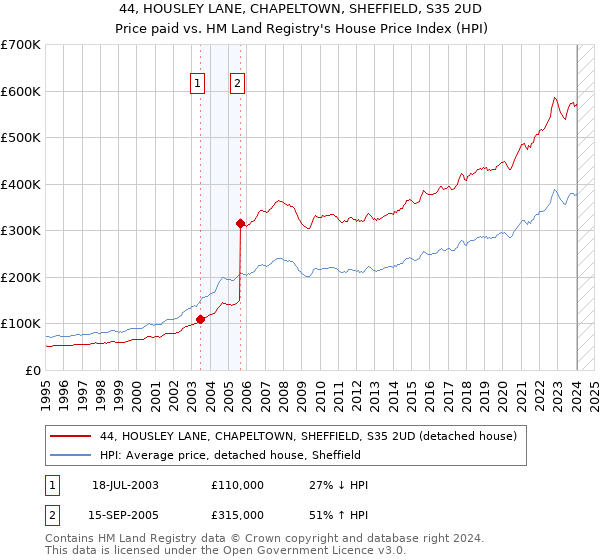 44, HOUSLEY LANE, CHAPELTOWN, SHEFFIELD, S35 2UD: Price paid vs HM Land Registry's House Price Index
