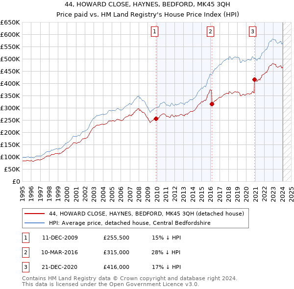 44, HOWARD CLOSE, HAYNES, BEDFORD, MK45 3QH: Price paid vs HM Land Registry's House Price Index