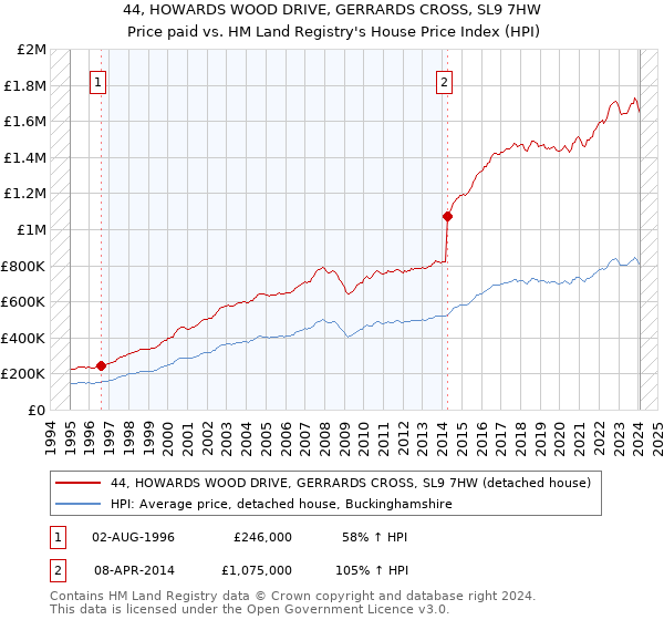 44, HOWARDS WOOD DRIVE, GERRARDS CROSS, SL9 7HW: Price paid vs HM Land Registry's House Price Index