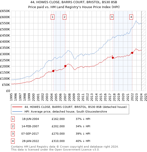 44, HOWES CLOSE, BARRS COURT, BRISTOL, BS30 8SB: Price paid vs HM Land Registry's House Price Index