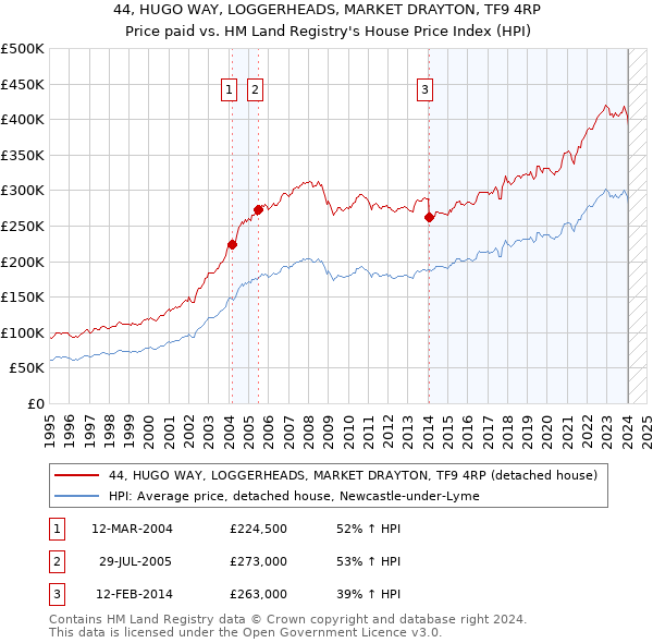 44, HUGO WAY, LOGGERHEADS, MARKET DRAYTON, TF9 4RP: Price paid vs HM Land Registry's House Price Index