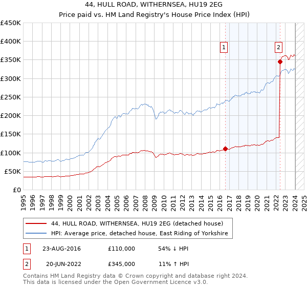 44, HULL ROAD, WITHERNSEA, HU19 2EG: Price paid vs HM Land Registry's House Price Index