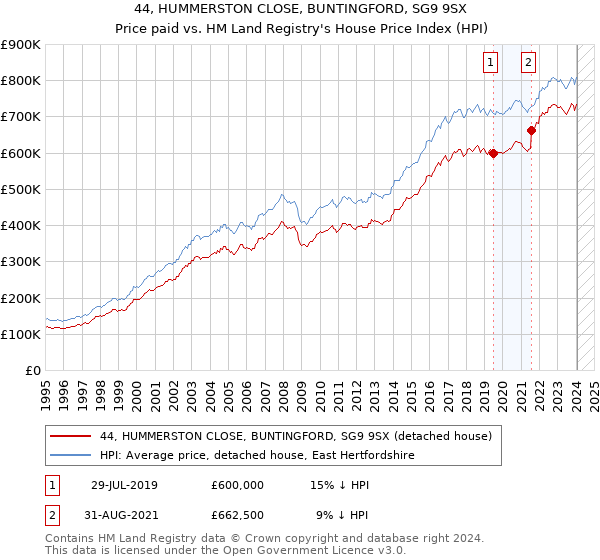 44, HUMMERSTON CLOSE, BUNTINGFORD, SG9 9SX: Price paid vs HM Land Registry's House Price Index