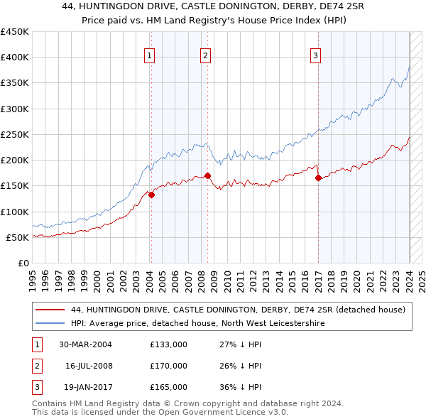 44, HUNTINGDON DRIVE, CASTLE DONINGTON, DERBY, DE74 2SR: Price paid vs HM Land Registry's House Price Index